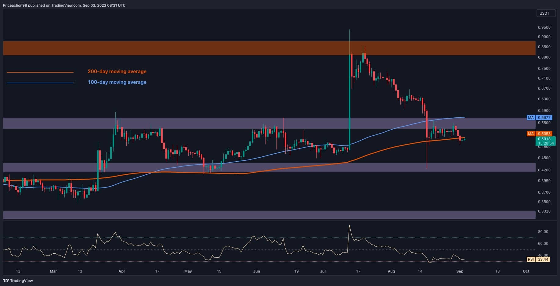 XRP Ripple Price | XRP Price and Live Chart - CoinDesk