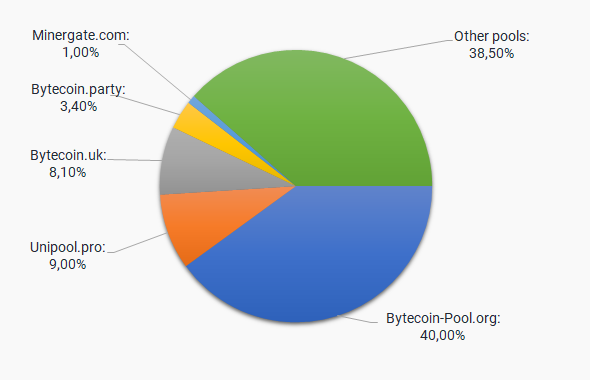 Bytecoin Mining Pools: Best Places to Mine BCN | Complete List