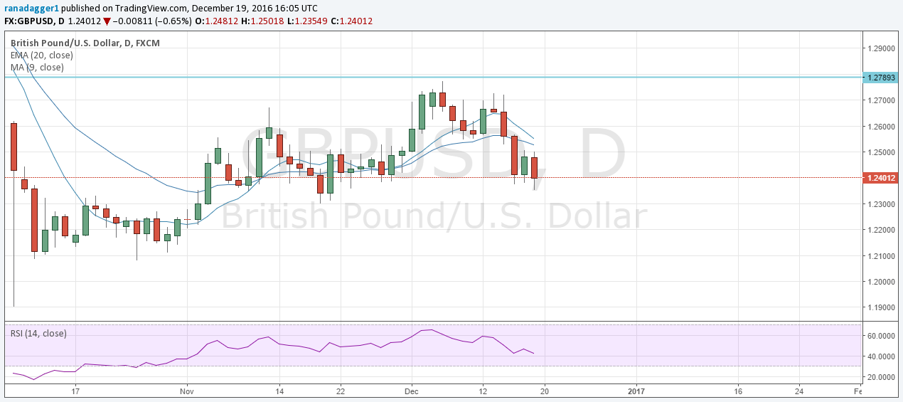 British Pound to US Dollar Spot Exchange Rates for 