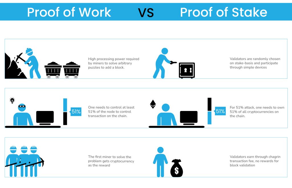 Proof of Stake Blockchain (Guide) | Casper Network