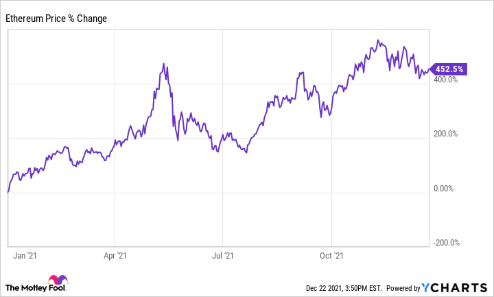 Ethereum price live today (03 Mar ) - Why Ethereum price is falling by % today | ET Markets