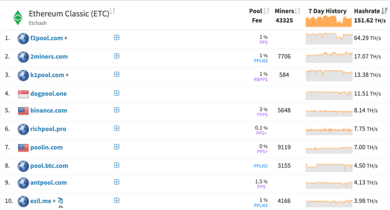 Ethereum Classic Mining Pools: Everything You Need to Know