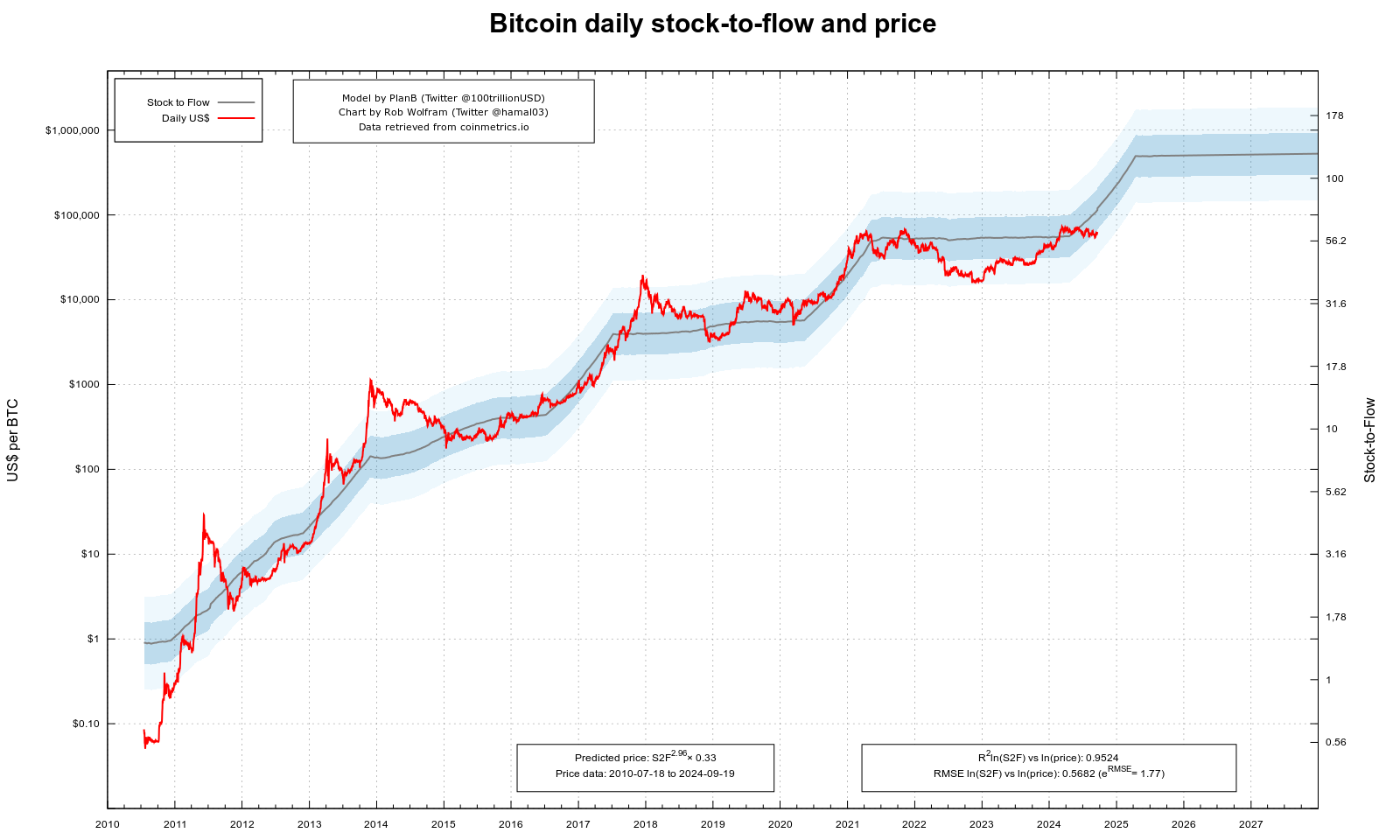 Stock-to-Flow Ratio Definition | CoinMarketCap