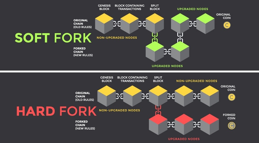 Hard & Soft Forks - A Detailed & Simplified Explanation of How Blockchains Evolve