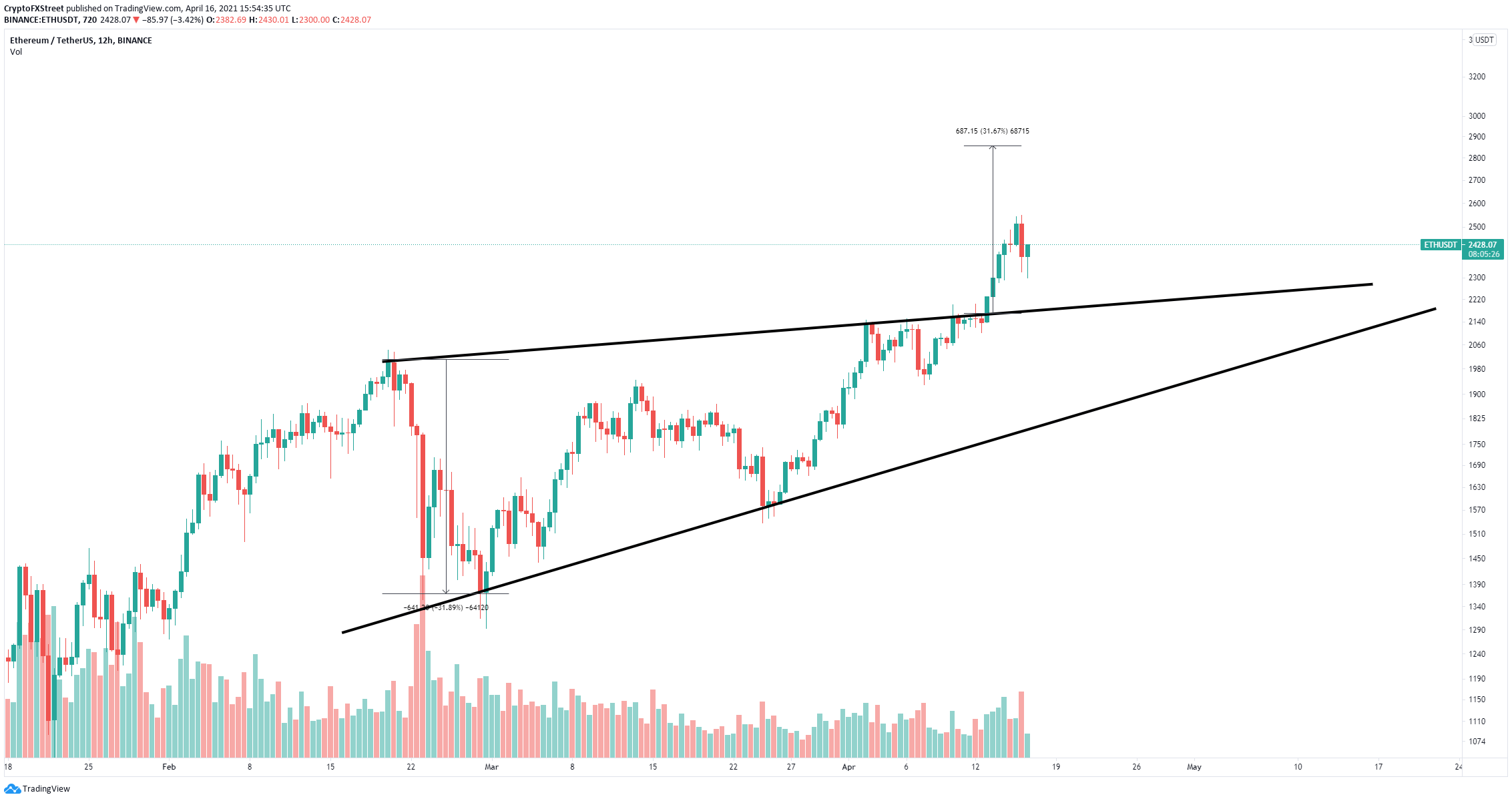 Ethereum Price (ETH), Market Cap, Price Today & Chart History - Blockworks