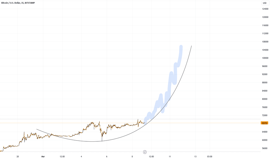 Crypto Bitcoin / Dollar BTC/USD Chart 5 Minutes