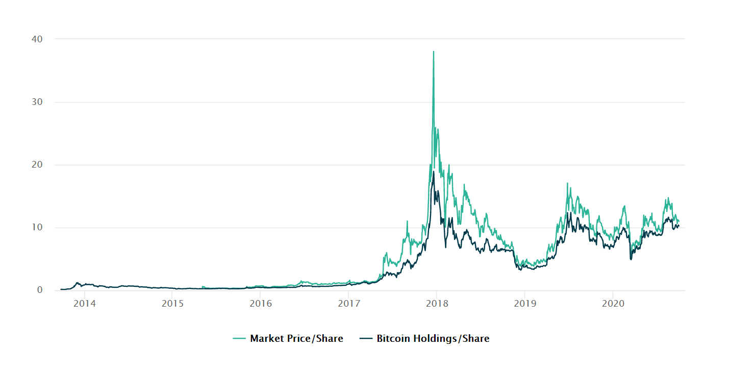 Grayscale Bitcoin Trust (BTC), GBTC:PCQ:USD summary - cryptolog.fun