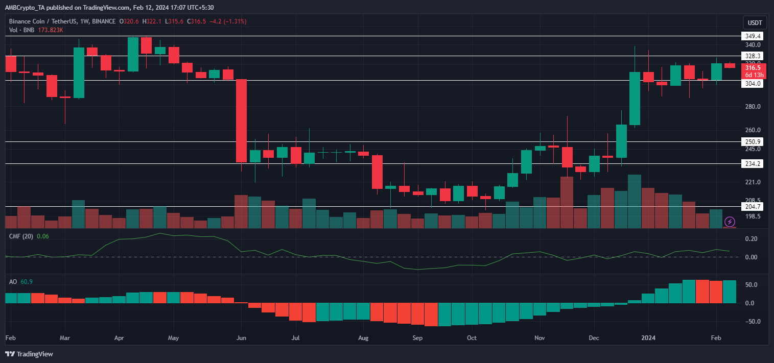 Binance Coin (BNB) Price Prediction Will BNB reach $ Soon?