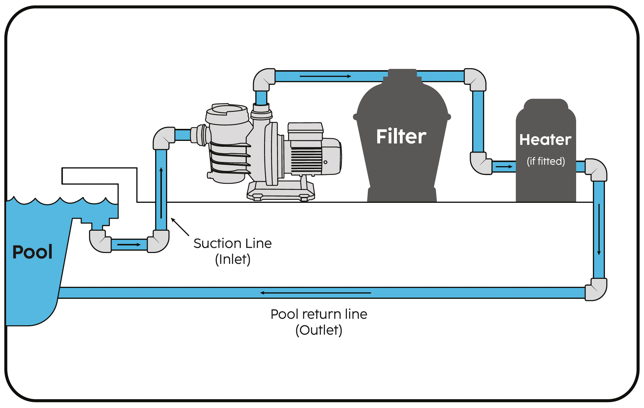 Do Pool Pumps Have to Run All the Time? | HowStuffWorks