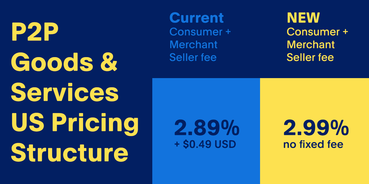 PayPal Goods and Services Fee Calculator - (Most Up to Date) | SaleHoo