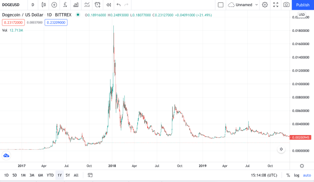 Finder’s Expert Panel Predicts 'Pump and Dump' DOGE Will Hit $ at End of - The Daily Hodl