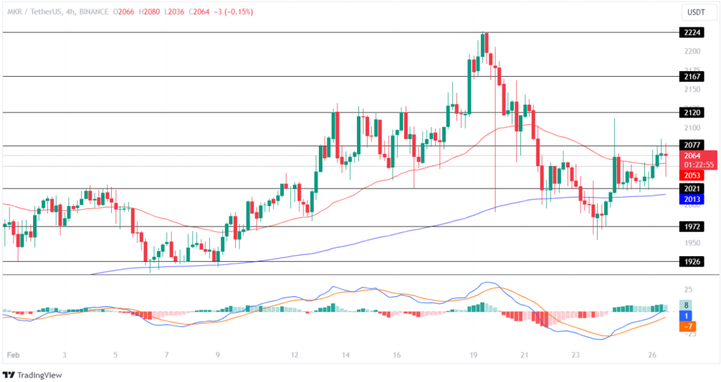 Maker (MKR) Price Prediction - 