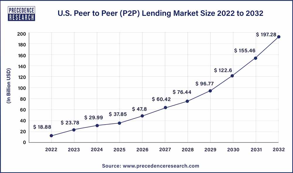 Digital Lending Platform Market Growth Revenue, Analysis, Overview By 