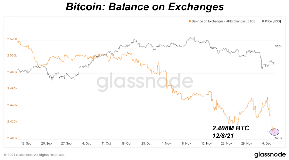 BTC Held on Crypto Exchanges Drops to 2M Bitcoin, Least Since January 