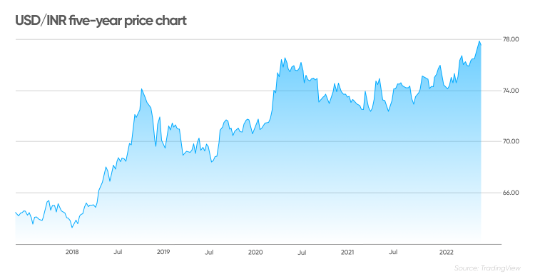 Exchange Rate - SBI - New York