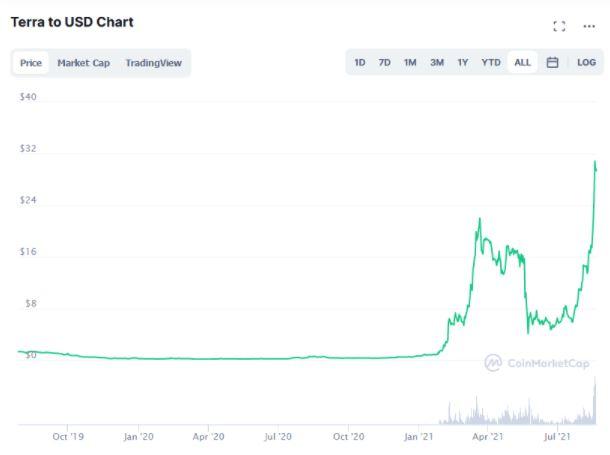 Terra (LUNA) Price Prediction , , , , and • cryptolog.fun