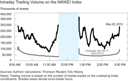 Trading hours of the stock market in Japan & Nikkei index ()