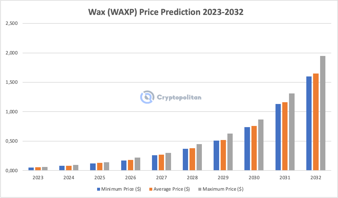 WAX (WAXP) live coin price, charts, markets & liquidity