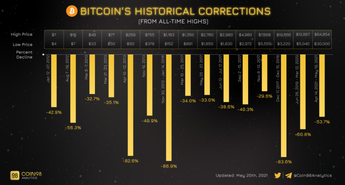 Historical bitcoin corrections / Logarithmic scale - Cryptocurrency and Blockchain - IG Community