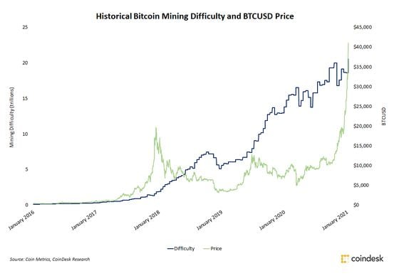 Bitcoin Cash Difficulty Chart