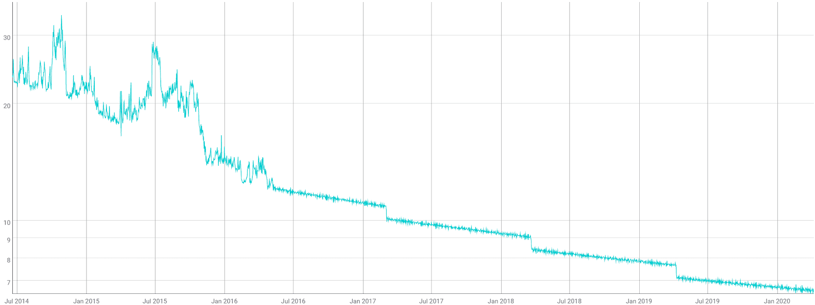 DASH to USD Converter