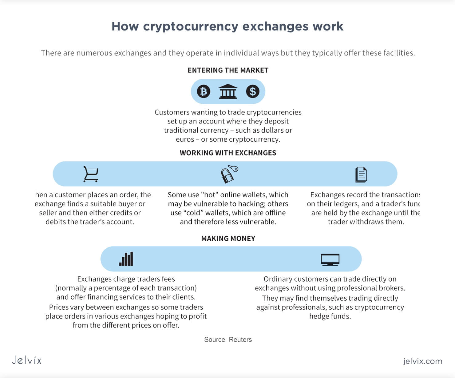 How to build a cryptocurrency exchange website?