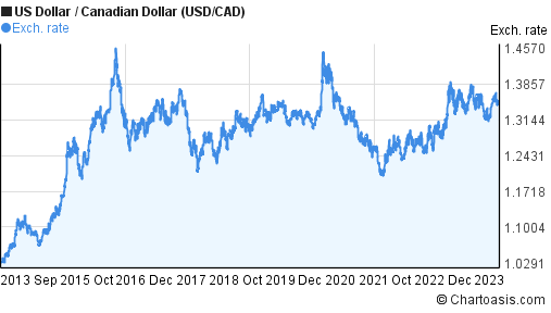 USDCAD | Canadian Dollar Overview | MarketWatch