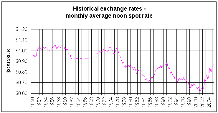 ECB euro reference exchange rate: Canadian dollar (CAD)