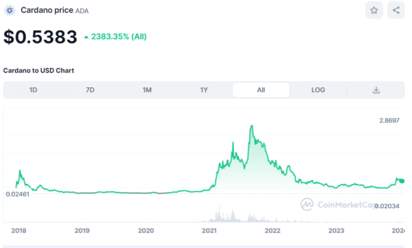 ADAUSD - Cardano - USD Cryptocurrency Price - cryptolog.fun