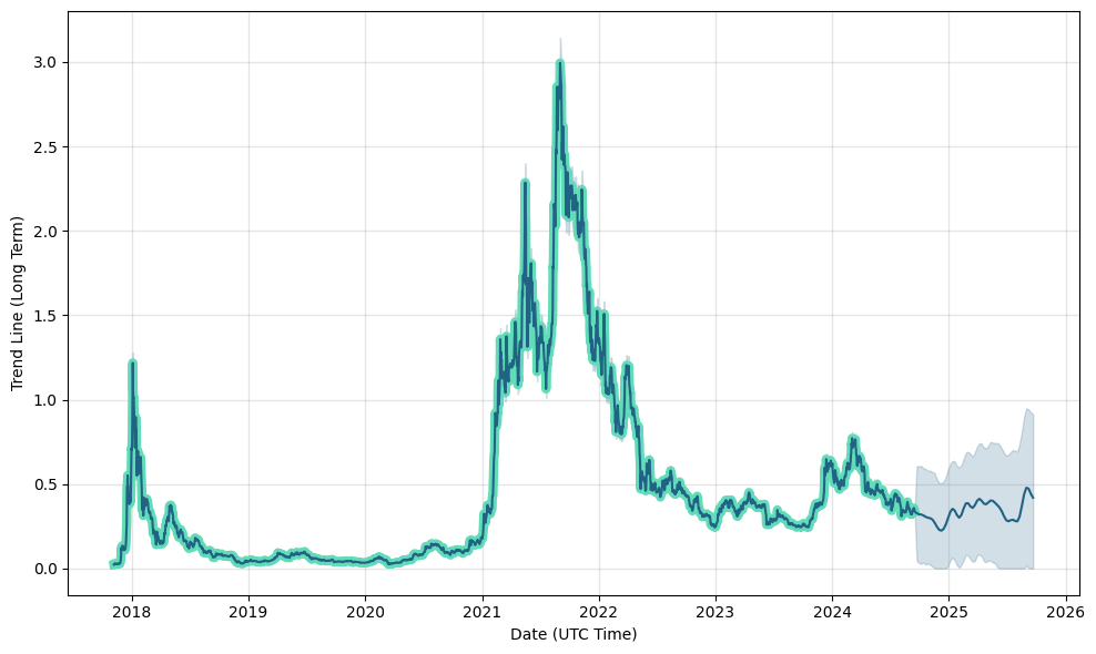 Cardano Price Prediction: , , - 