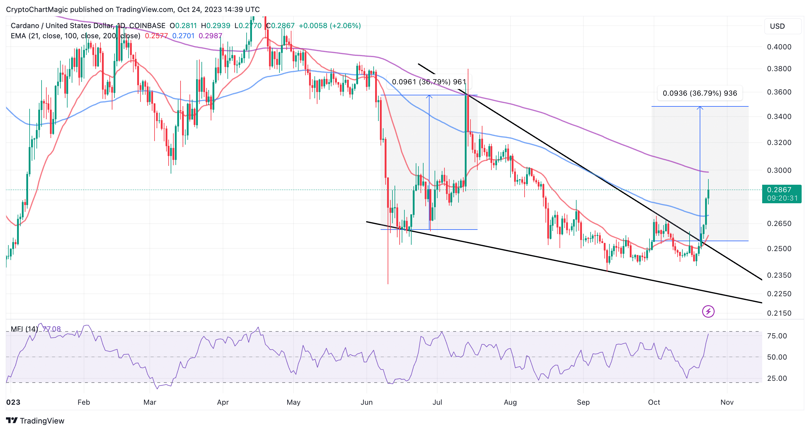 Cardano Price Prediction: , , - 