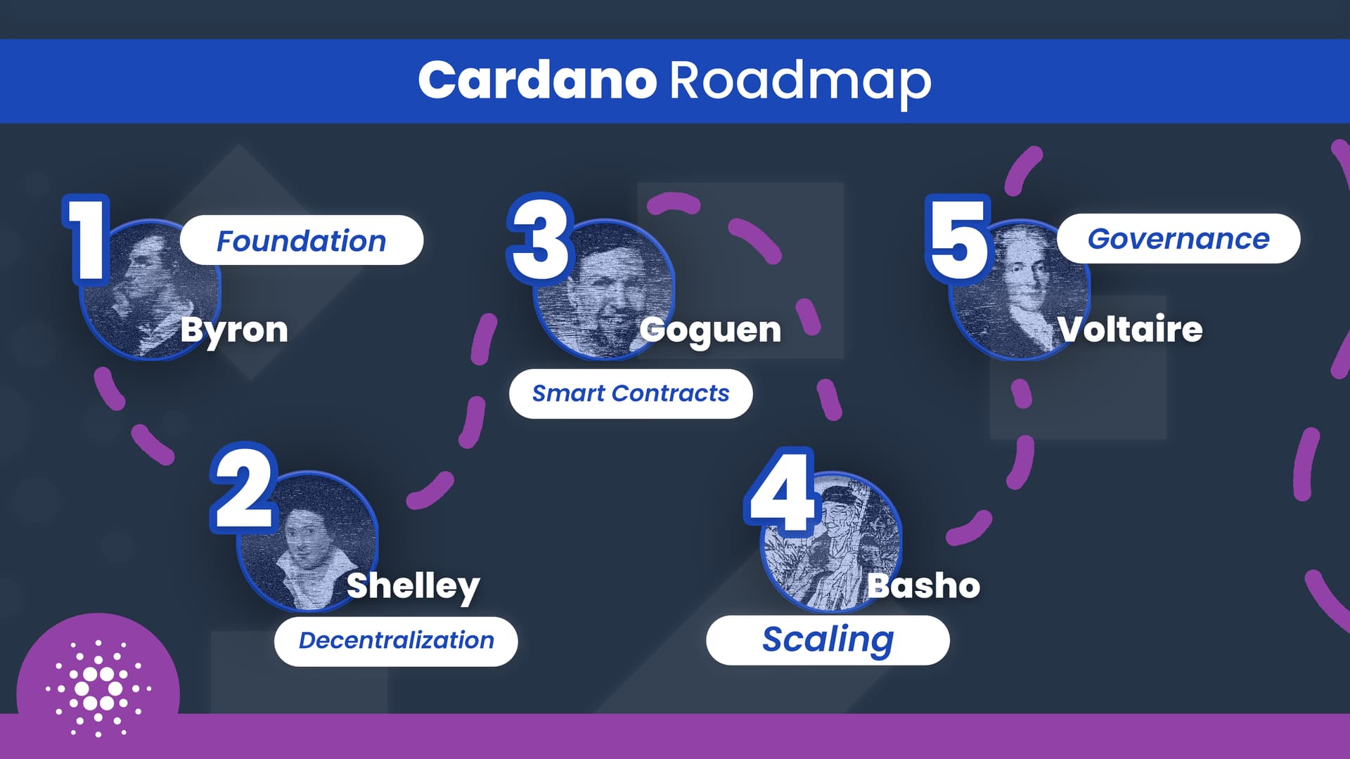 What IOG has delivered for Cardano. Shelley: decentralizing the blockchain | Essential Cardano