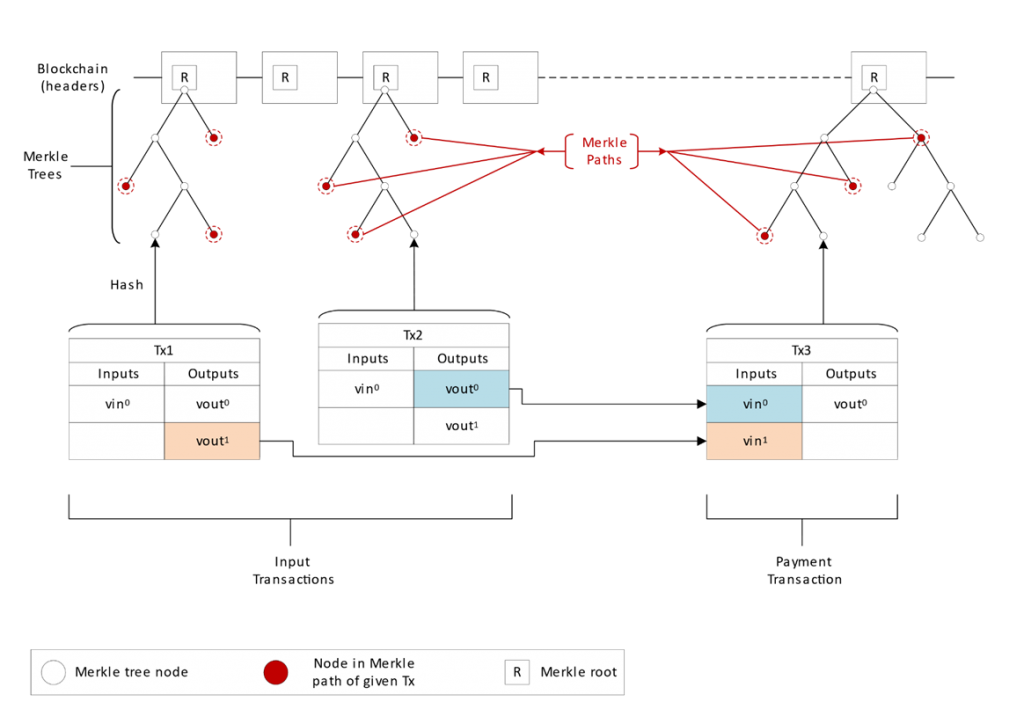 What Is Simple Payment Verification? - The Bitcoin Manual