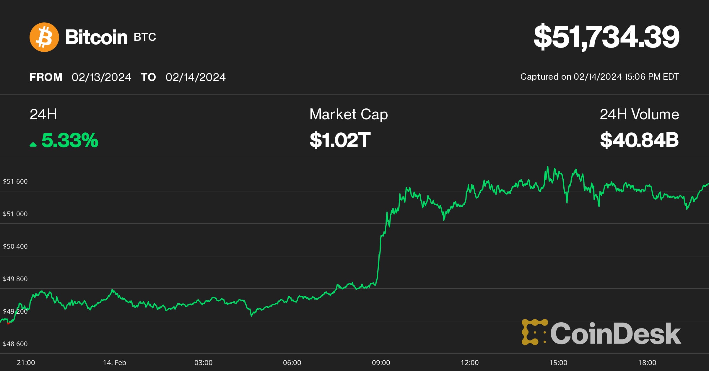 Bitcoin Profit Calculator | CoinCodex