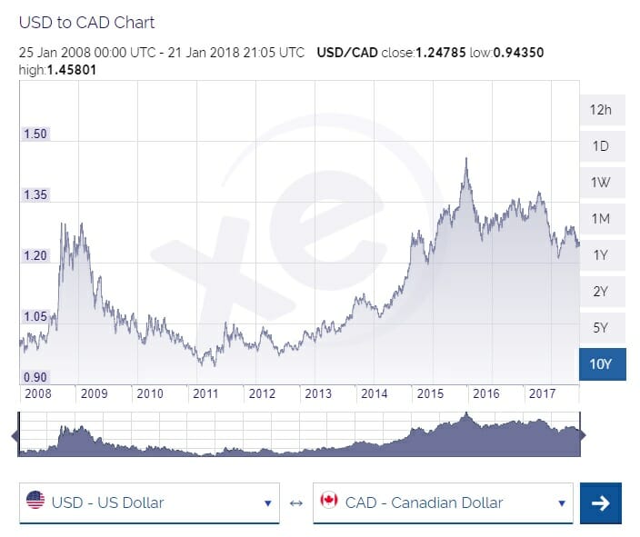 USDCAD - U.S. Dollar/Canadian Dollar Forex Price - cryptolog.fun