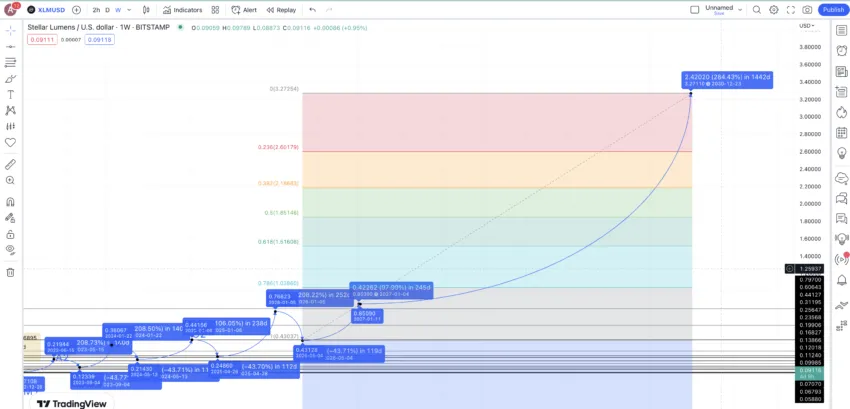 Stellar Price Prediction , , XLM Long Term Outlook