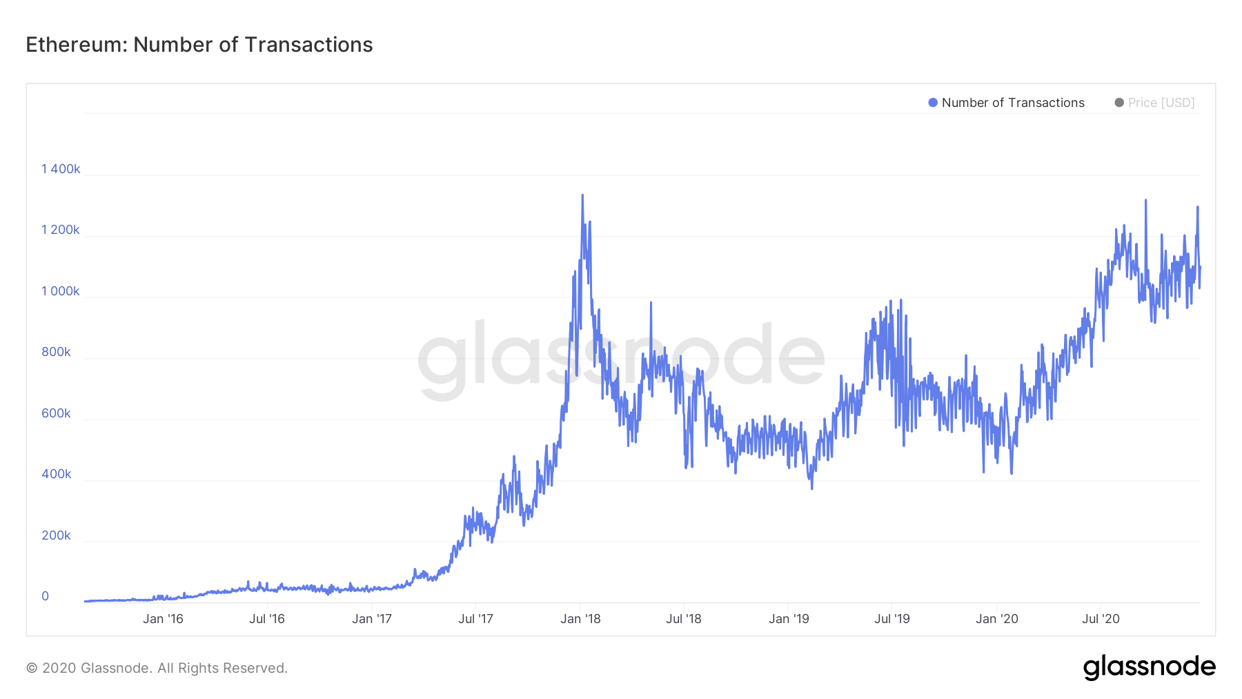 Ethereum Price Prediction , , , - 