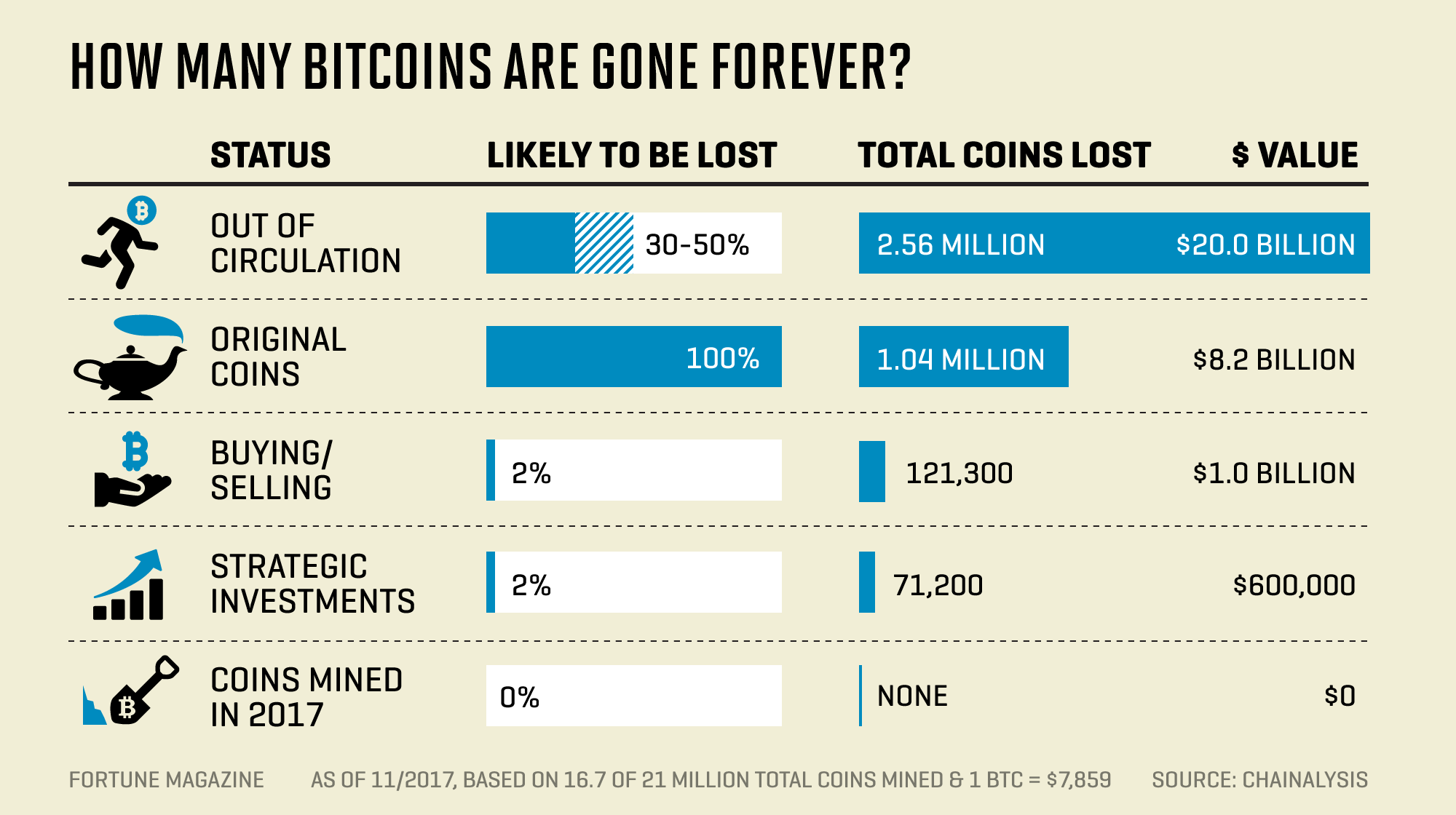 7 Biggest Lost Bitcoin Wallets (List)