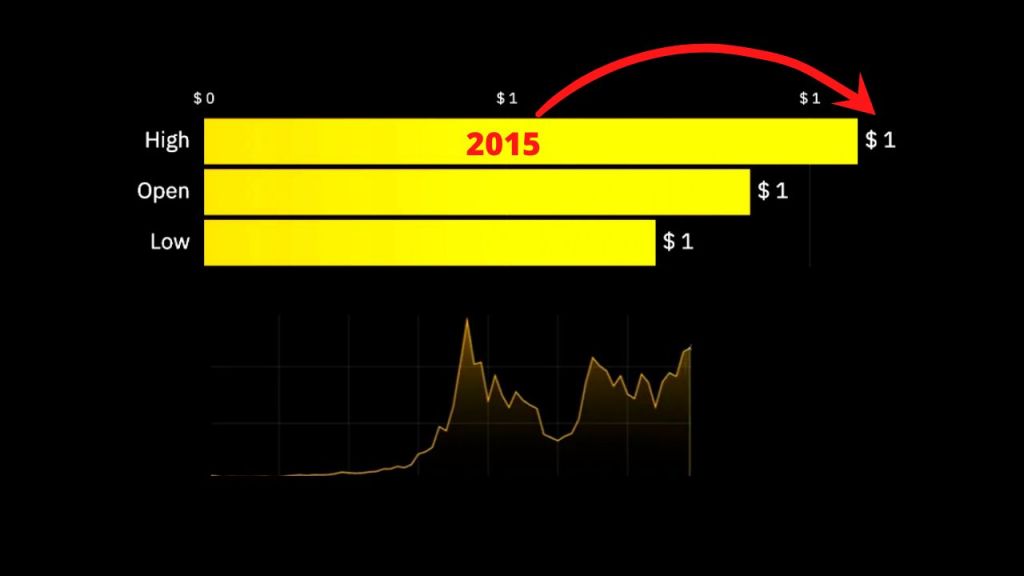 Ethereum’s Market Capitalization History ( – , $ Billion) - GlobalData