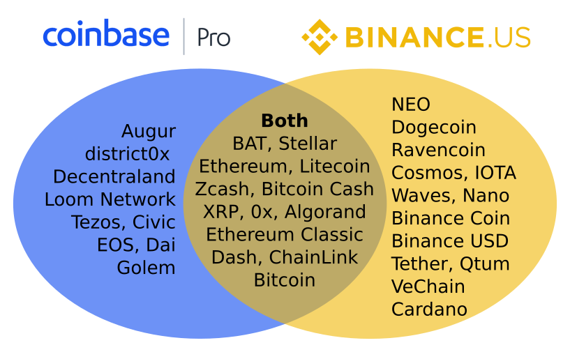 Binance Vs. Coinbase: Which Is Right For You? | FortuneBuilders