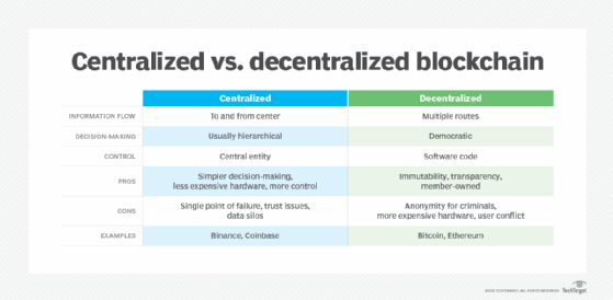 Centralized Vs Decentralized Exchange - Know the Difference | Shardeum