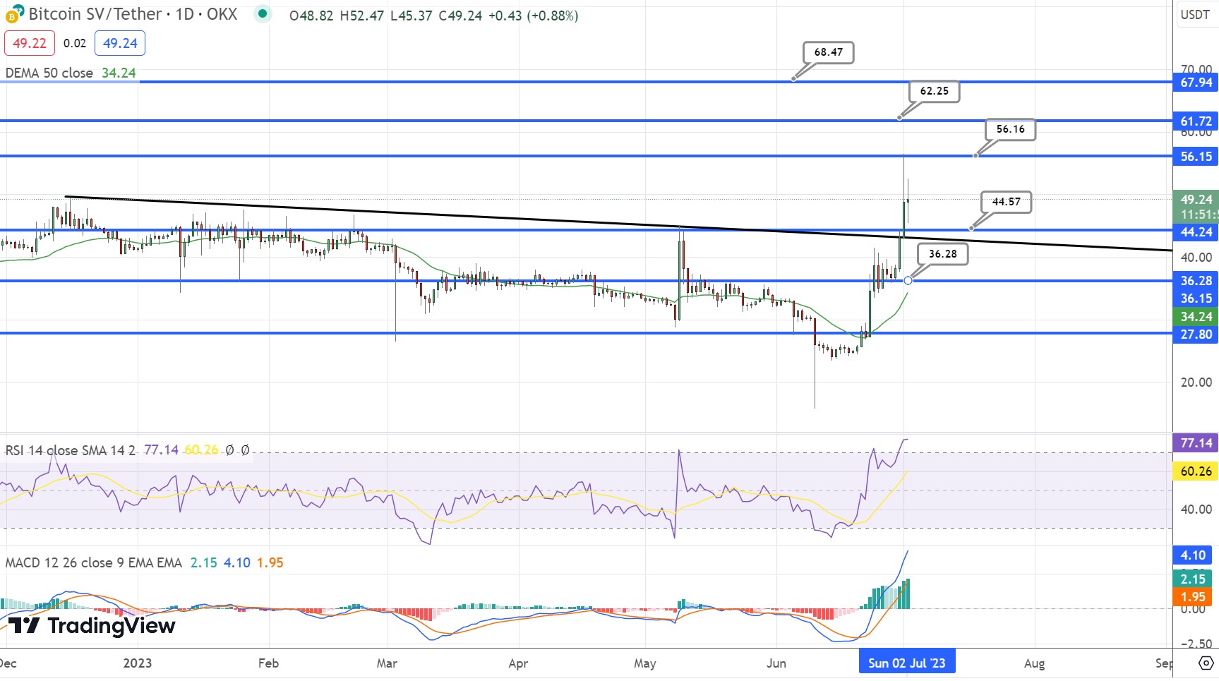 Bitcoin SV Price | BSV Price Index and Live Chart - CoinDesk