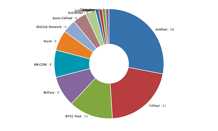 AntPool is now the biggest Bitcoin mining pool, reaping $20M in 3 days