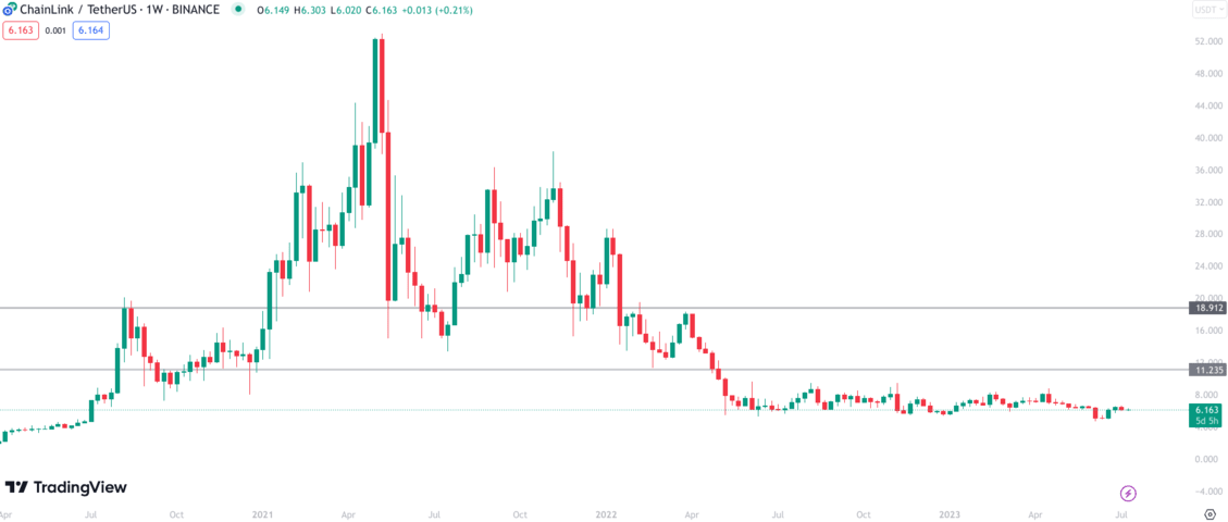 CHAINLINK - LINK/USD Technical Analyses