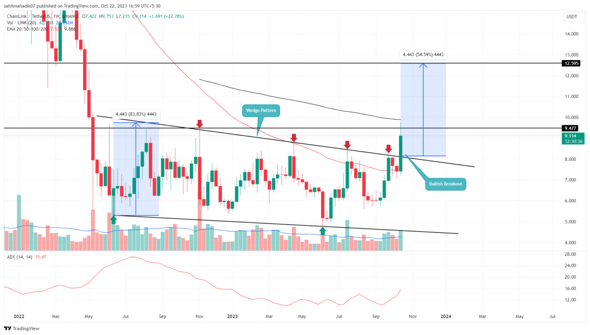 Chainlink (LINK) ICO - Rating, News & Details | CoinCodex