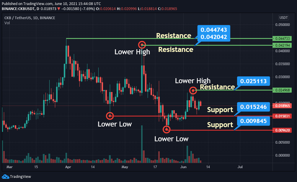 Nervos Network (CKB) ATH: $ | cryptolog.fun