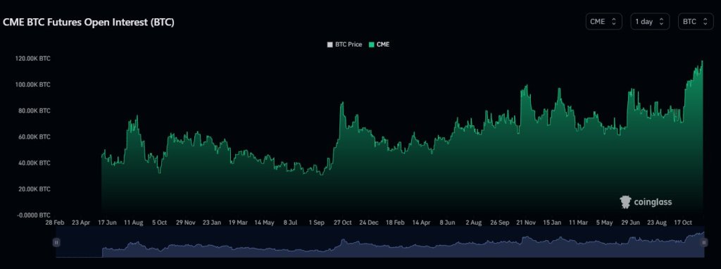 Open Interest on Bitcoin CME Futures Hits Record High of $10B