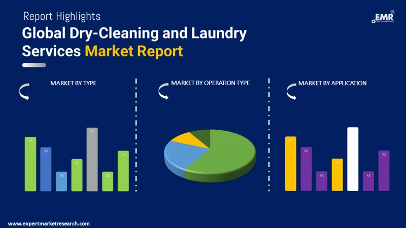 Global Dry-Cleaning and Laundry Services Market Forecast by 