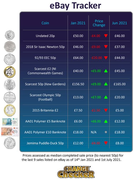 How rare is my 50p and how much is it worth? - Change Checker