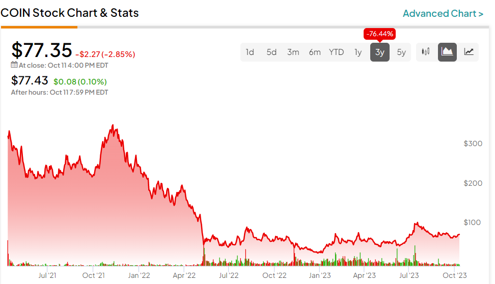 Coinbase Stock Price and Chart — NASDAQ:COIN — TradingView